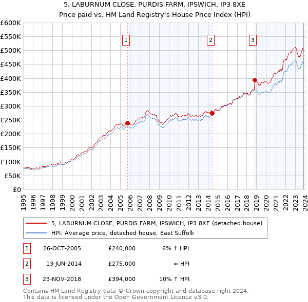 5, LABURNUM CLOSE, PURDIS FARM, IPSWICH, IP3 8XE: Price paid vs HM Land Registry's House Price Index