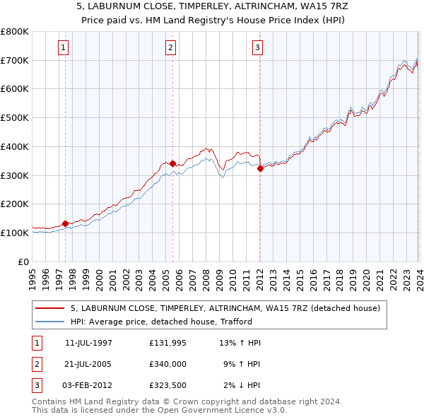 5, LABURNUM CLOSE, TIMPERLEY, ALTRINCHAM, WA15 7RZ: Price paid vs HM Land Registry's House Price Index