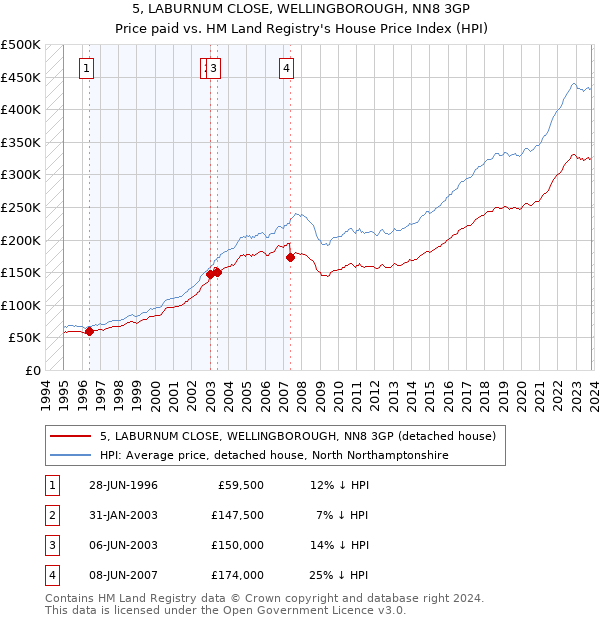 5, LABURNUM CLOSE, WELLINGBOROUGH, NN8 3GP: Price paid vs HM Land Registry's House Price Index