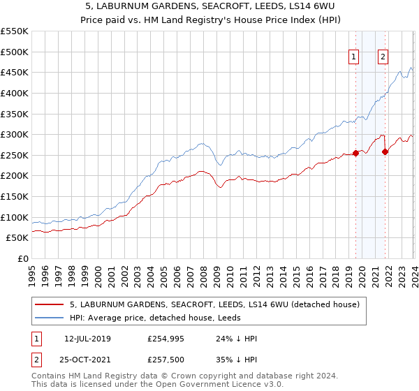 5, LABURNUM GARDENS, SEACROFT, LEEDS, LS14 6WU: Price paid vs HM Land Registry's House Price Index