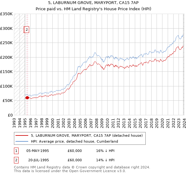 5, LABURNUM GROVE, MARYPORT, CA15 7AP: Price paid vs HM Land Registry's House Price Index