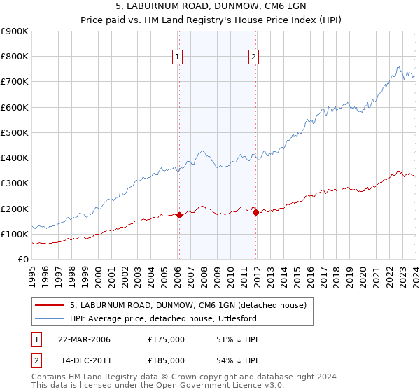 5, LABURNUM ROAD, DUNMOW, CM6 1GN: Price paid vs HM Land Registry's House Price Index