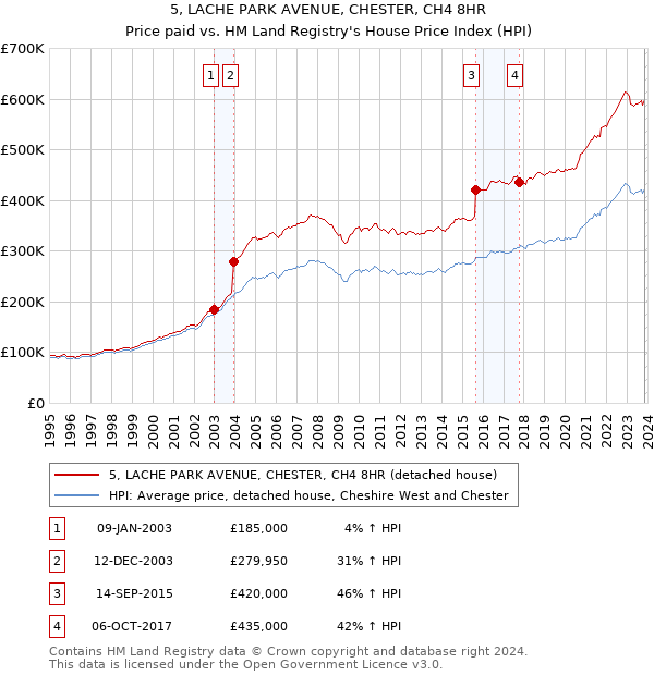 5, LACHE PARK AVENUE, CHESTER, CH4 8HR: Price paid vs HM Land Registry's House Price Index