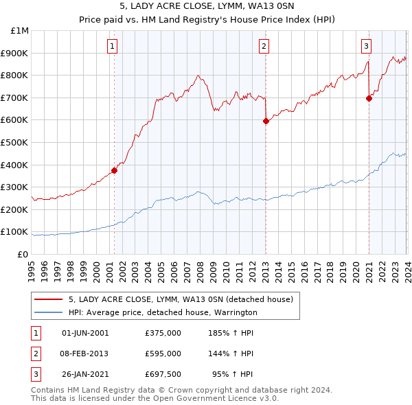 5, LADY ACRE CLOSE, LYMM, WA13 0SN: Price paid vs HM Land Registry's House Price Index