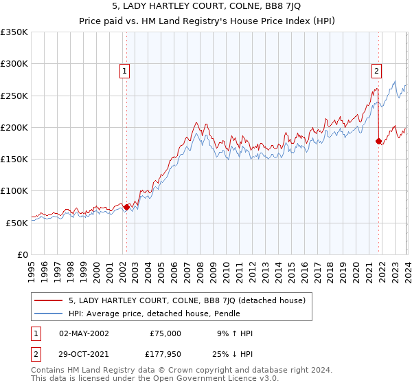 5, LADY HARTLEY COURT, COLNE, BB8 7JQ: Price paid vs HM Land Registry's House Price Index