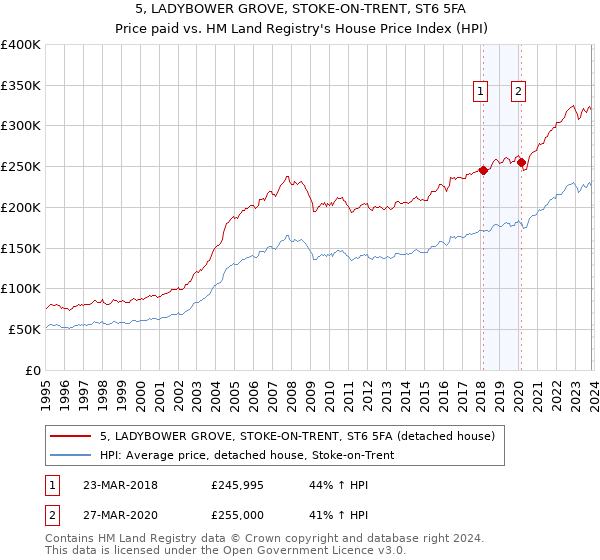 5, LADYBOWER GROVE, STOKE-ON-TRENT, ST6 5FA: Price paid vs HM Land Registry's House Price Index