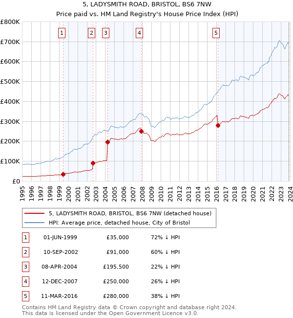 5, LADYSMITH ROAD, BRISTOL, BS6 7NW: Price paid vs HM Land Registry's House Price Index