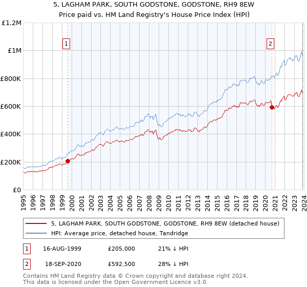 5, LAGHAM PARK, SOUTH GODSTONE, GODSTONE, RH9 8EW: Price paid vs HM Land Registry's House Price Index