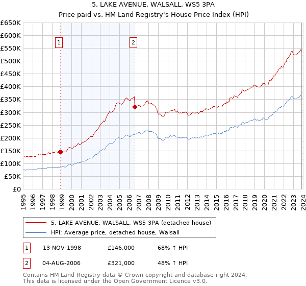 5, LAKE AVENUE, WALSALL, WS5 3PA: Price paid vs HM Land Registry's House Price Index