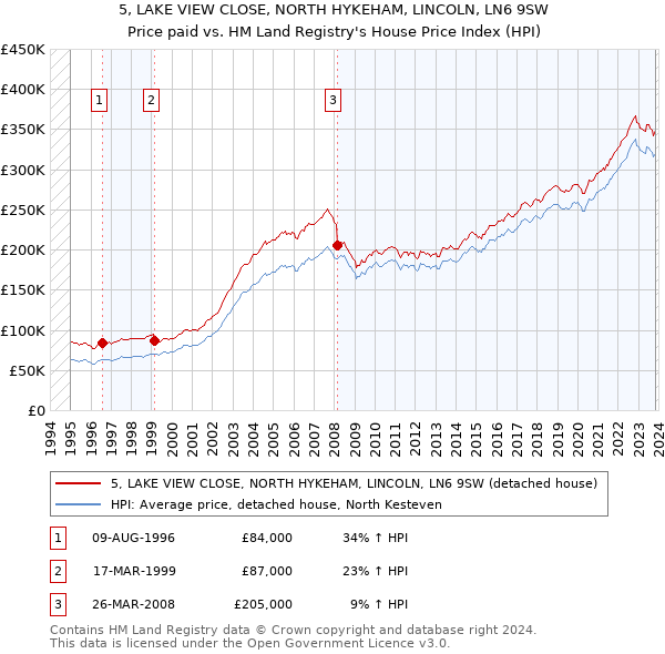 5, LAKE VIEW CLOSE, NORTH HYKEHAM, LINCOLN, LN6 9SW: Price paid vs HM Land Registry's House Price Index