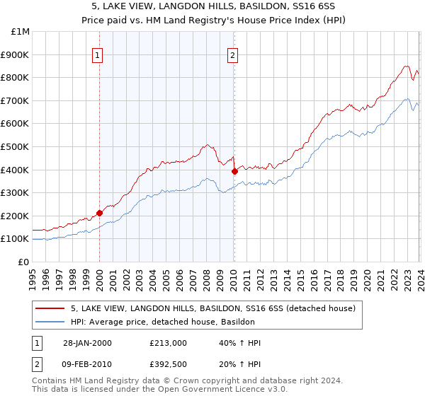 5, LAKE VIEW, LANGDON HILLS, BASILDON, SS16 6SS: Price paid vs HM Land Registry's House Price Index