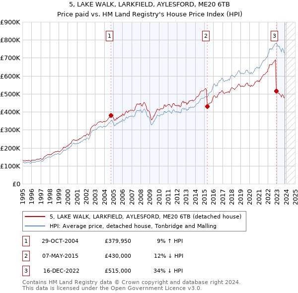 5, LAKE WALK, LARKFIELD, AYLESFORD, ME20 6TB: Price paid vs HM Land Registry's House Price Index