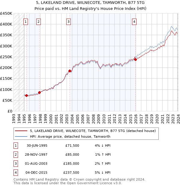 5, LAKELAND DRIVE, WILNECOTE, TAMWORTH, B77 5TG: Price paid vs HM Land Registry's House Price Index