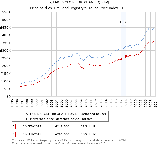 5, LAKES CLOSE, BRIXHAM, TQ5 8PJ: Price paid vs HM Land Registry's House Price Index