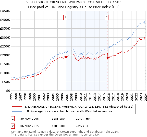 5, LAKESHORE CRESCENT, WHITWICK, COALVILLE, LE67 5BZ: Price paid vs HM Land Registry's House Price Index