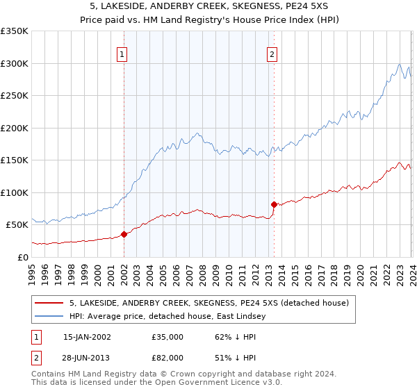 5, LAKESIDE, ANDERBY CREEK, SKEGNESS, PE24 5XS: Price paid vs HM Land Registry's House Price Index