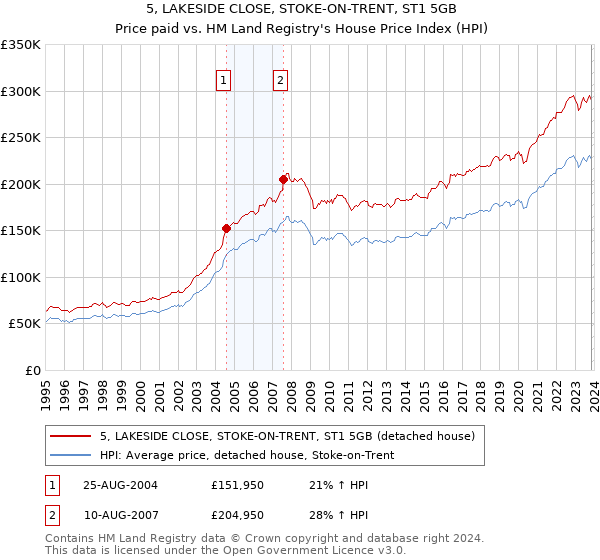 5, LAKESIDE CLOSE, STOKE-ON-TRENT, ST1 5GB: Price paid vs HM Land Registry's House Price Index