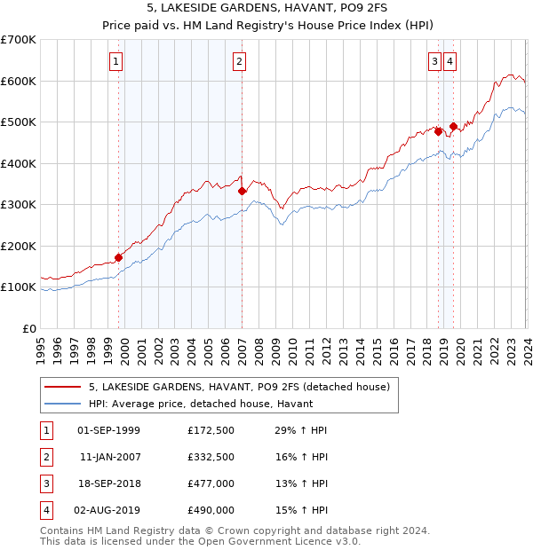 5, LAKESIDE GARDENS, HAVANT, PO9 2FS: Price paid vs HM Land Registry's House Price Index