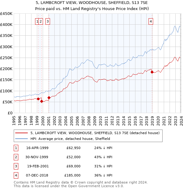 5, LAMBCROFT VIEW, WOODHOUSE, SHEFFIELD, S13 7SE: Price paid vs HM Land Registry's House Price Index
