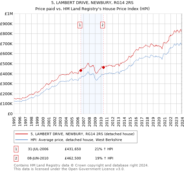 5, LAMBERT DRIVE, NEWBURY, RG14 2RS: Price paid vs HM Land Registry's House Price Index