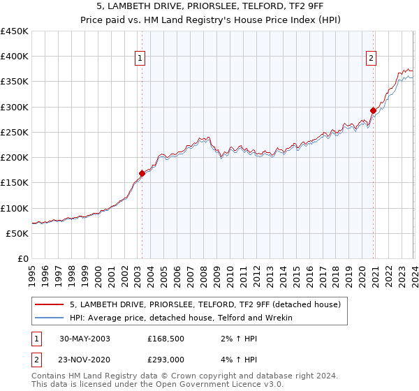 5, LAMBETH DRIVE, PRIORSLEE, TELFORD, TF2 9FF: Price paid vs HM Land Registry's House Price Index