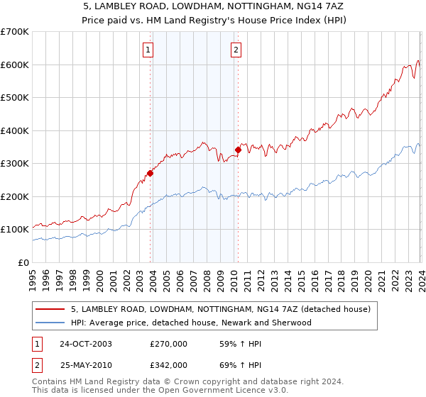 5, LAMBLEY ROAD, LOWDHAM, NOTTINGHAM, NG14 7AZ: Price paid vs HM Land Registry's House Price Index