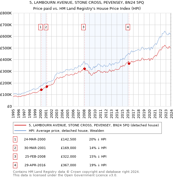 5, LAMBOURN AVENUE, STONE CROSS, PEVENSEY, BN24 5PQ: Price paid vs HM Land Registry's House Price Index