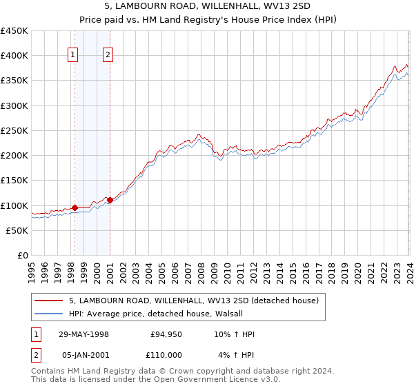 5, LAMBOURN ROAD, WILLENHALL, WV13 2SD: Price paid vs HM Land Registry's House Price Index