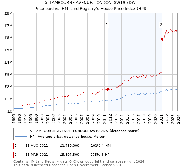 5, LAMBOURNE AVENUE, LONDON, SW19 7DW: Price paid vs HM Land Registry's House Price Index