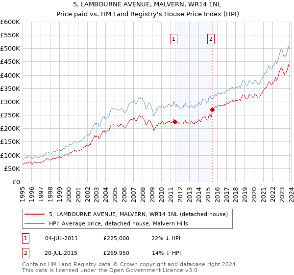 5, LAMBOURNE AVENUE, MALVERN, WR14 1NL: Price paid vs HM Land Registry's House Price Index