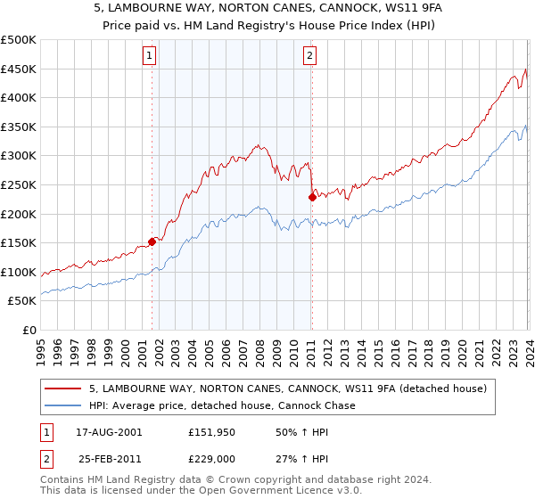 5, LAMBOURNE WAY, NORTON CANES, CANNOCK, WS11 9FA: Price paid vs HM Land Registry's House Price Index
