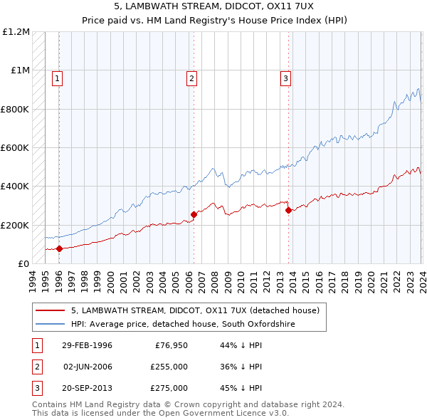 5, LAMBWATH STREAM, DIDCOT, OX11 7UX: Price paid vs HM Land Registry's House Price Index
