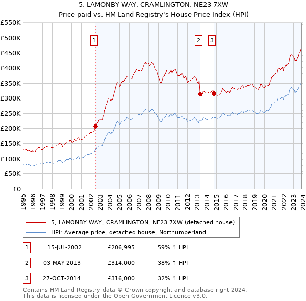 5, LAMONBY WAY, CRAMLINGTON, NE23 7XW: Price paid vs HM Land Registry's House Price Index