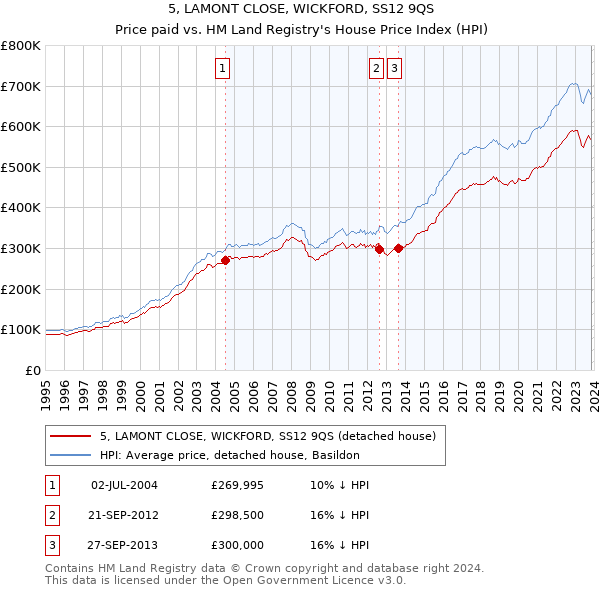5, LAMONT CLOSE, WICKFORD, SS12 9QS: Price paid vs HM Land Registry's House Price Index