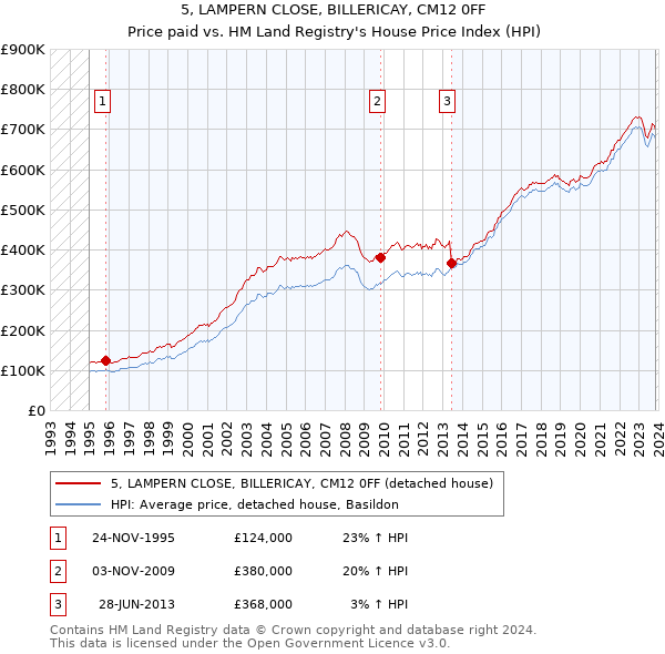 5, LAMPERN CLOSE, BILLERICAY, CM12 0FF: Price paid vs HM Land Registry's House Price Index
