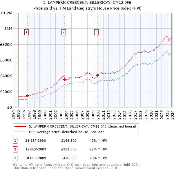 5, LAMPERN CRESCENT, BILLERICAY, CM12 0FE: Price paid vs HM Land Registry's House Price Index