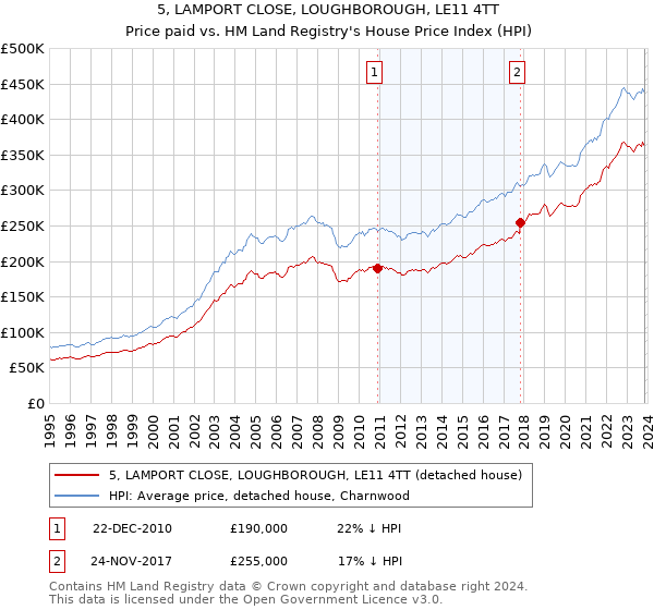 5, LAMPORT CLOSE, LOUGHBOROUGH, LE11 4TT: Price paid vs HM Land Registry's House Price Index