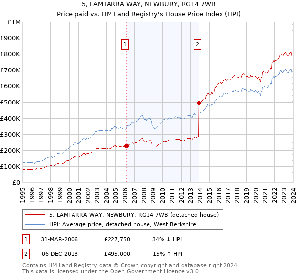 5, LAMTARRA WAY, NEWBURY, RG14 7WB: Price paid vs HM Land Registry's House Price Index