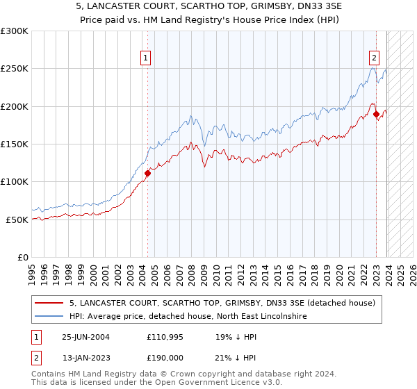 5, LANCASTER COURT, SCARTHO TOP, GRIMSBY, DN33 3SE: Price paid vs HM Land Registry's House Price Index