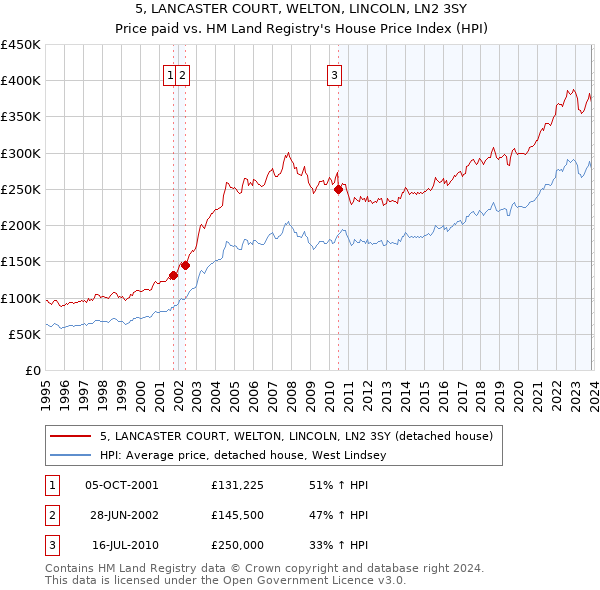 5, LANCASTER COURT, WELTON, LINCOLN, LN2 3SY: Price paid vs HM Land Registry's House Price Index
