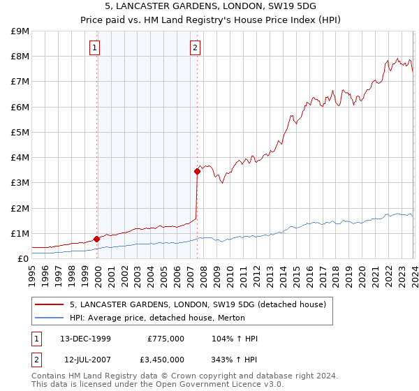 5, LANCASTER GARDENS, LONDON, SW19 5DG: Price paid vs HM Land Registry's House Price Index