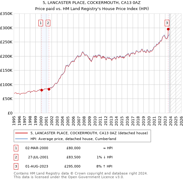 5, LANCASTER PLACE, COCKERMOUTH, CA13 0AZ: Price paid vs HM Land Registry's House Price Index