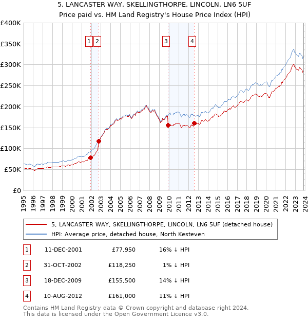 5, LANCASTER WAY, SKELLINGTHORPE, LINCOLN, LN6 5UF: Price paid vs HM Land Registry's House Price Index