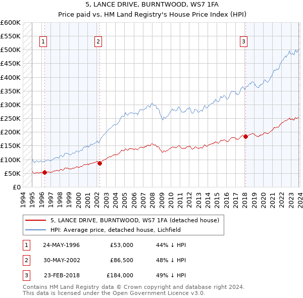5, LANCE DRIVE, BURNTWOOD, WS7 1FA: Price paid vs HM Land Registry's House Price Index
