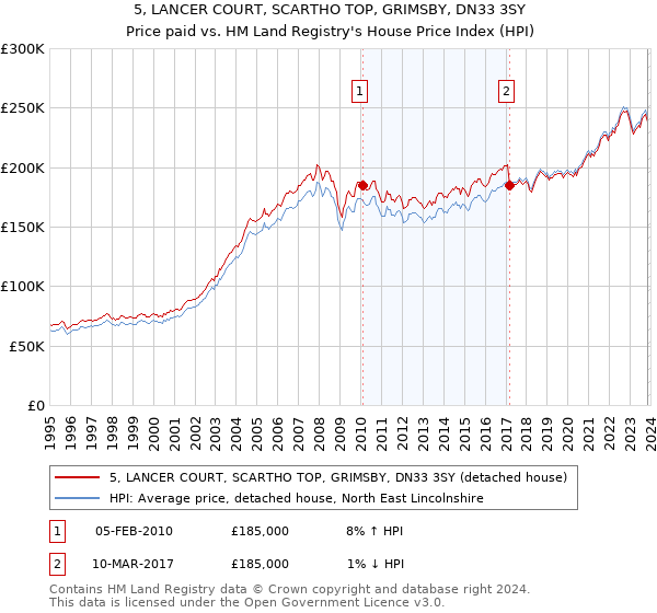 5, LANCER COURT, SCARTHO TOP, GRIMSBY, DN33 3SY: Price paid vs HM Land Registry's House Price Index