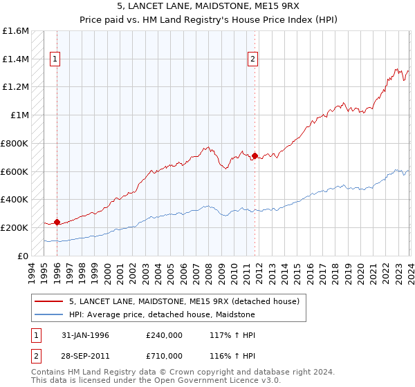 5, LANCET LANE, MAIDSTONE, ME15 9RX: Price paid vs HM Land Registry's House Price Index