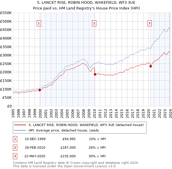 5, LANCET RISE, ROBIN HOOD, WAKEFIELD, WF3 3UE: Price paid vs HM Land Registry's House Price Index