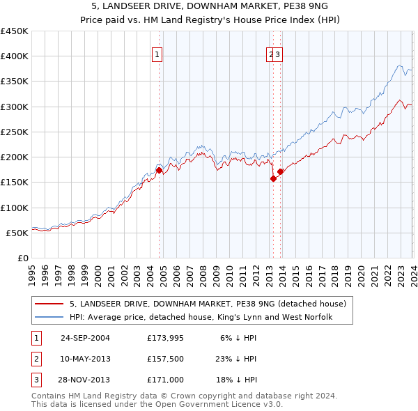 5, LANDSEER DRIVE, DOWNHAM MARKET, PE38 9NG: Price paid vs HM Land Registry's House Price Index