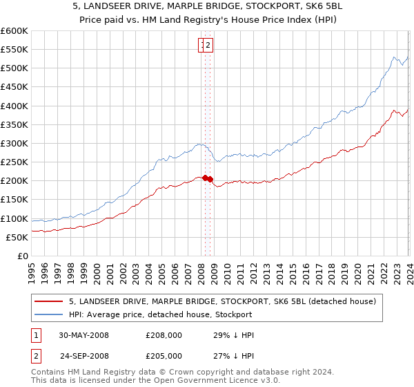 5, LANDSEER DRIVE, MARPLE BRIDGE, STOCKPORT, SK6 5BL: Price paid vs HM Land Registry's House Price Index