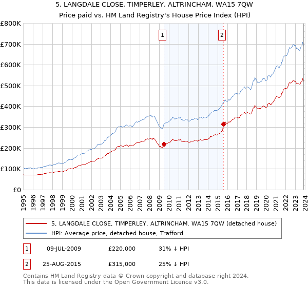 5, LANGDALE CLOSE, TIMPERLEY, ALTRINCHAM, WA15 7QW: Price paid vs HM Land Registry's House Price Index